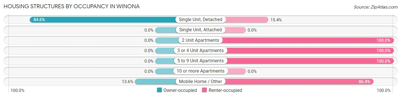 Housing Structures by Occupancy in Winona