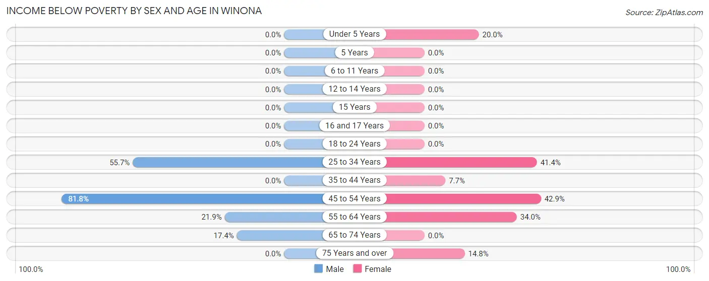 Income Below Poverty by Sex and Age in Winona
