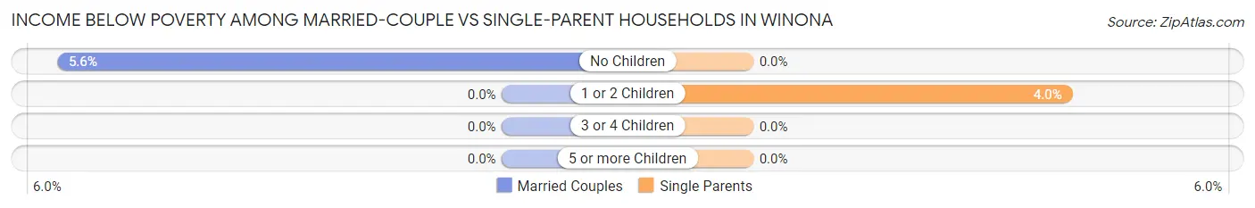 Income Below Poverty Among Married-Couple vs Single-Parent Households in Winona