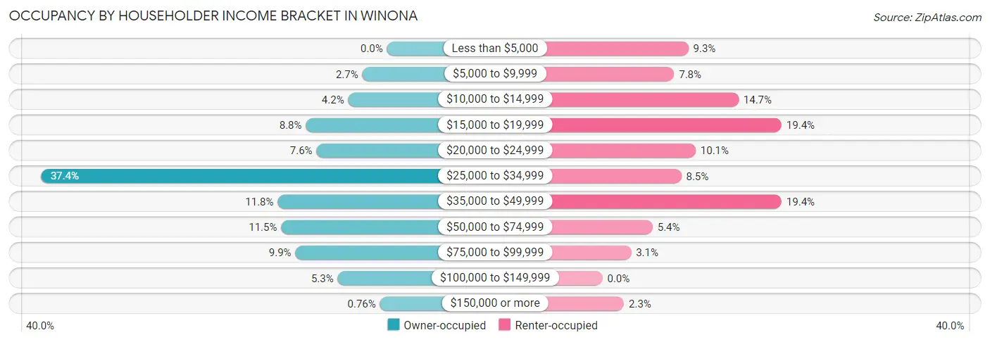 Occupancy by Householder Income Bracket in Winona