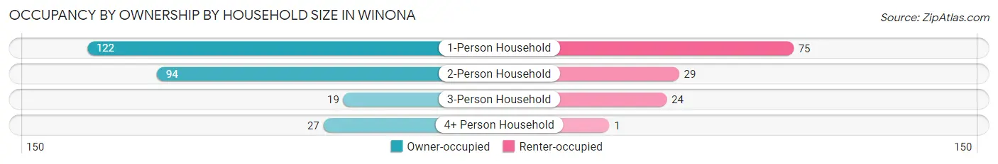 Occupancy by Ownership by Household Size in Winona