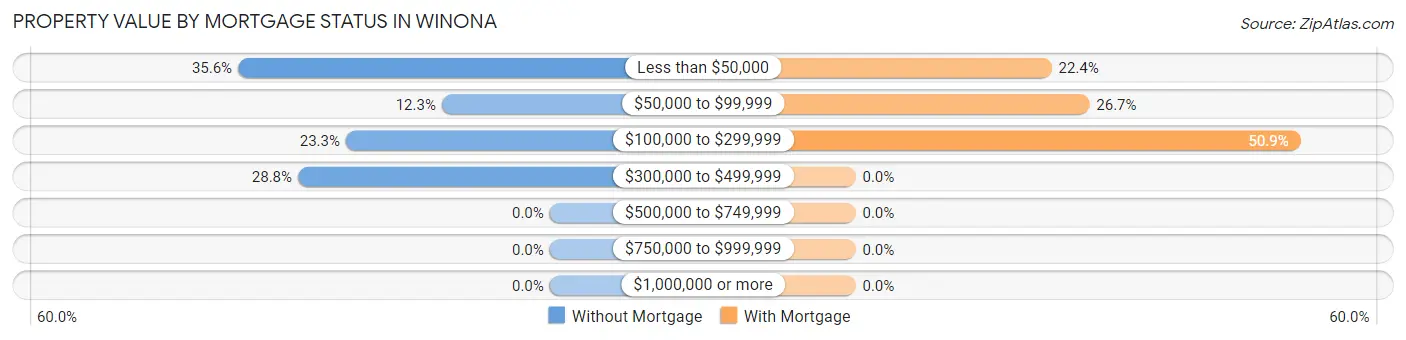 Property Value by Mortgage Status in Winona