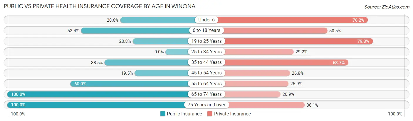 Public vs Private Health Insurance Coverage by Age in Winona