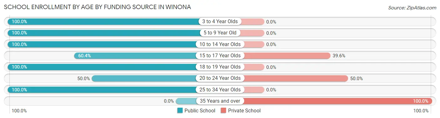 School Enrollment by Age by Funding Source in Winona