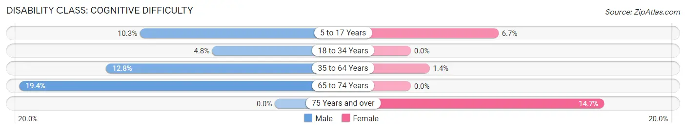 Disability in Wood Heights: <span>Cognitive Difficulty</span>