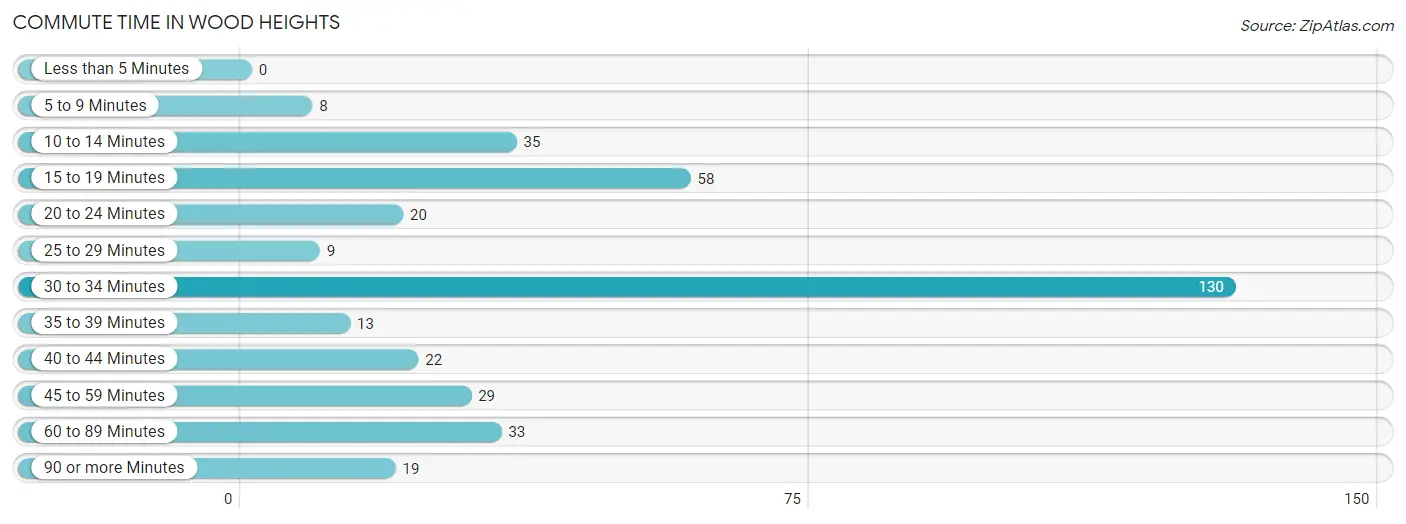 Commute Time in Wood Heights