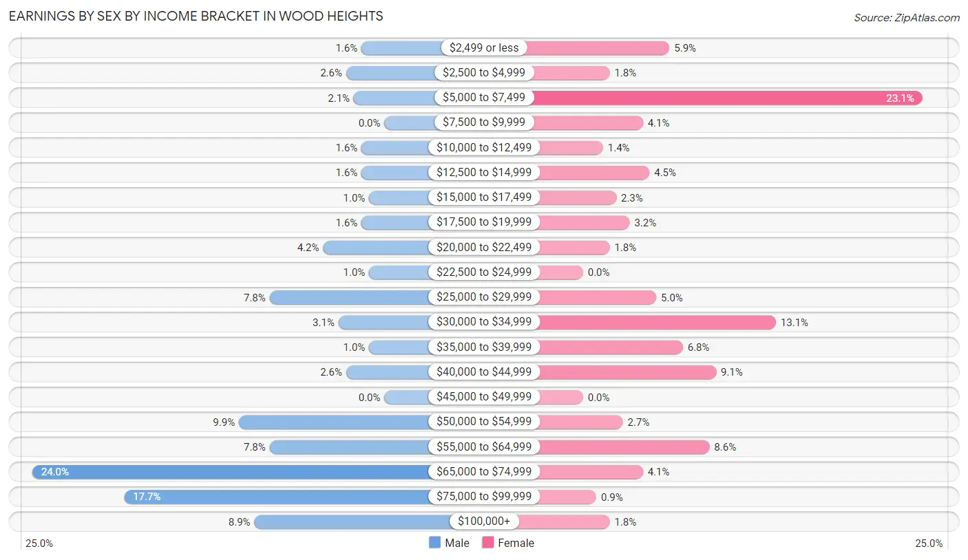 Earnings by Sex by Income Bracket in Wood Heights