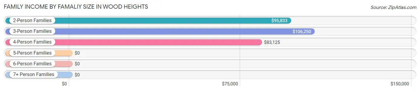 Family Income by Famaliy Size in Wood Heights