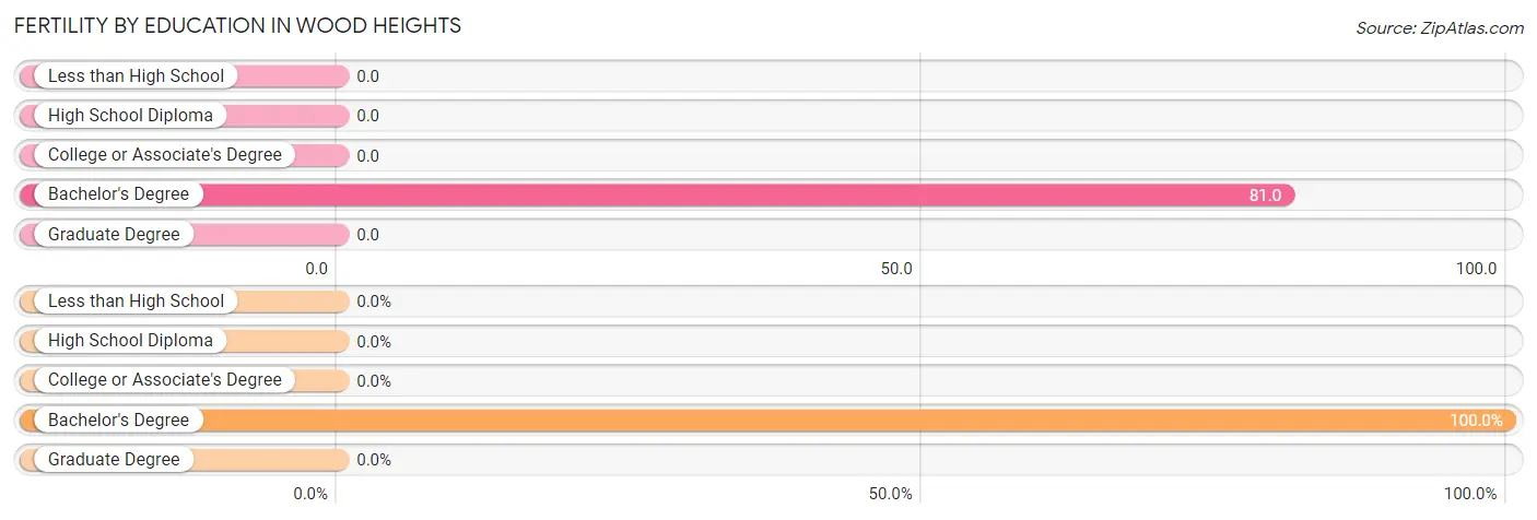 Female Fertility by Education Attainment in Wood Heights