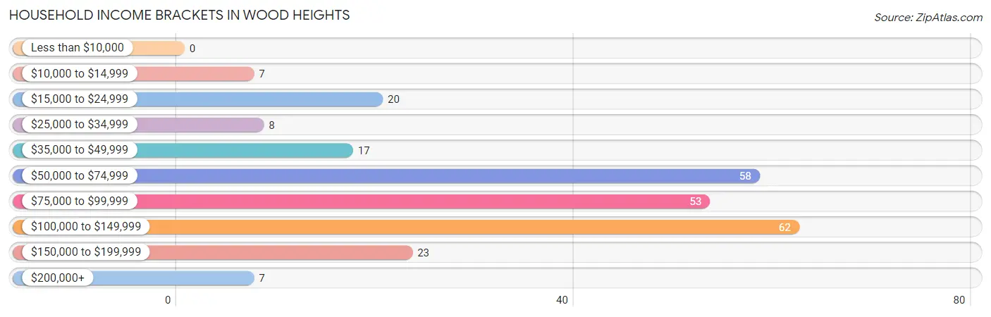 Household Income Brackets in Wood Heights