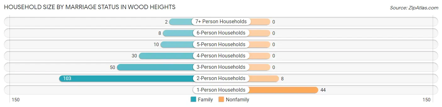 Household Size by Marriage Status in Wood Heights