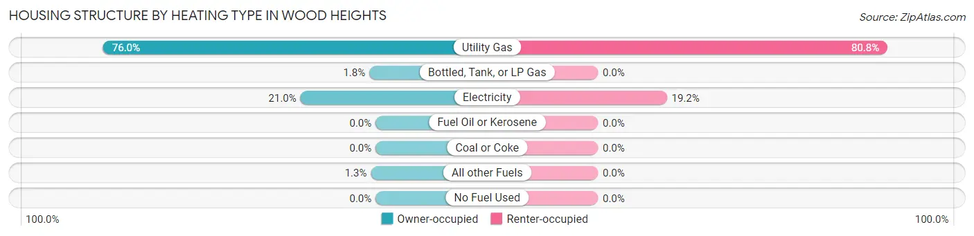 Housing Structure by Heating Type in Wood Heights