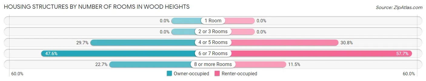 Housing Structures by Number of Rooms in Wood Heights