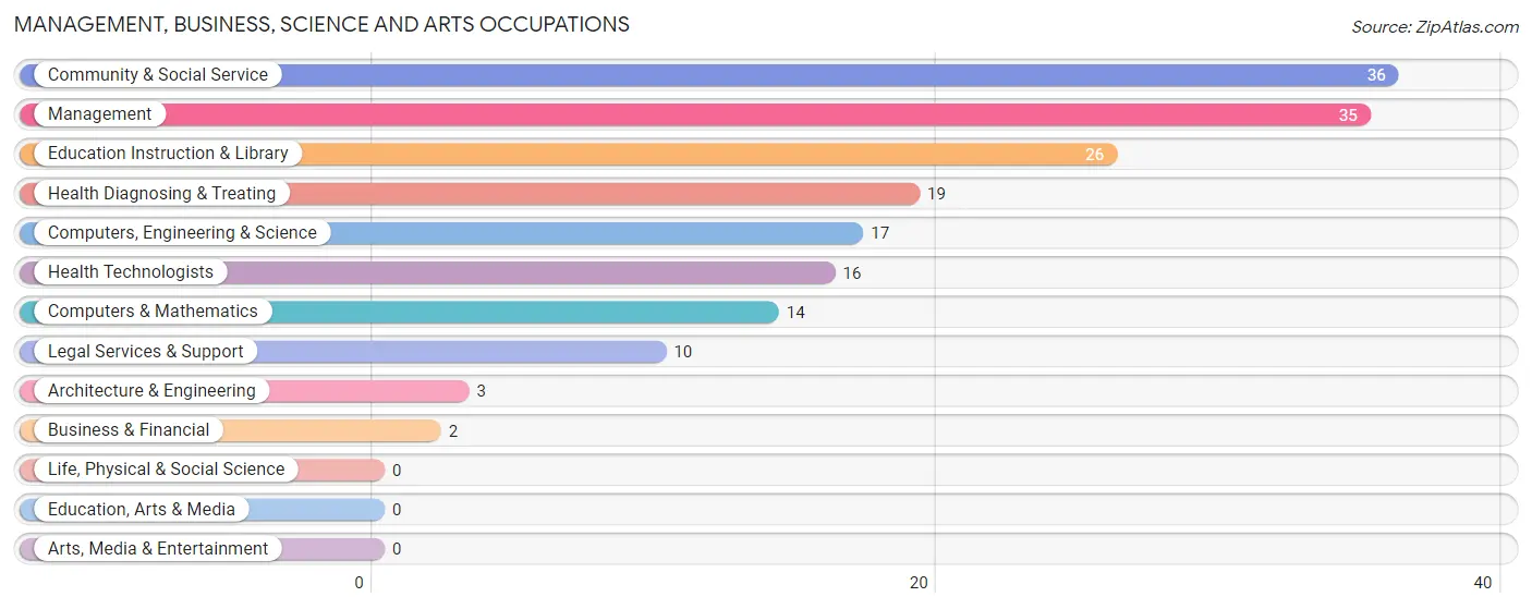 Management, Business, Science and Arts Occupations in Wood Heights