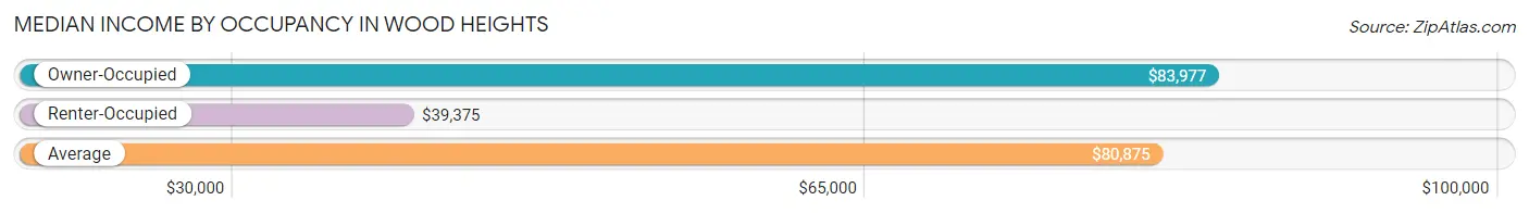 Median Income by Occupancy in Wood Heights