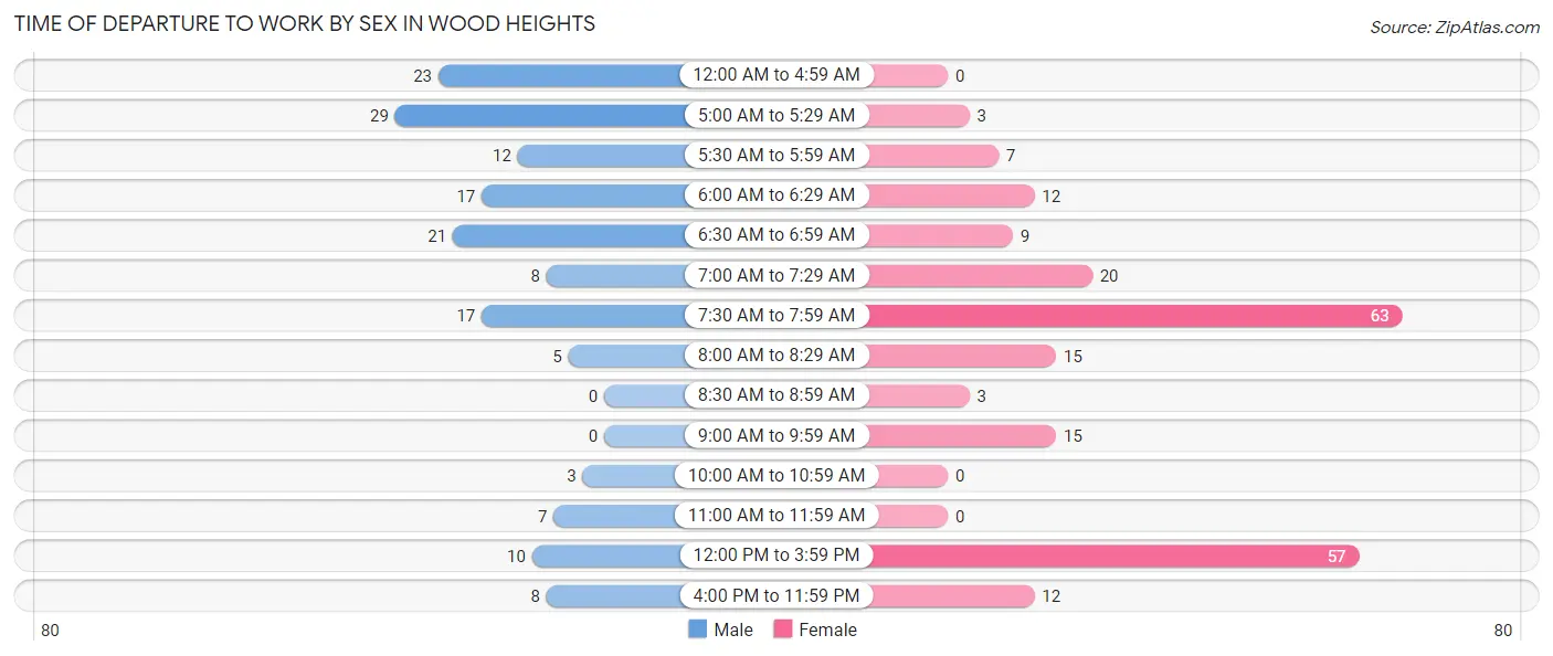 Time of Departure to Work by Sex in Wood Heights