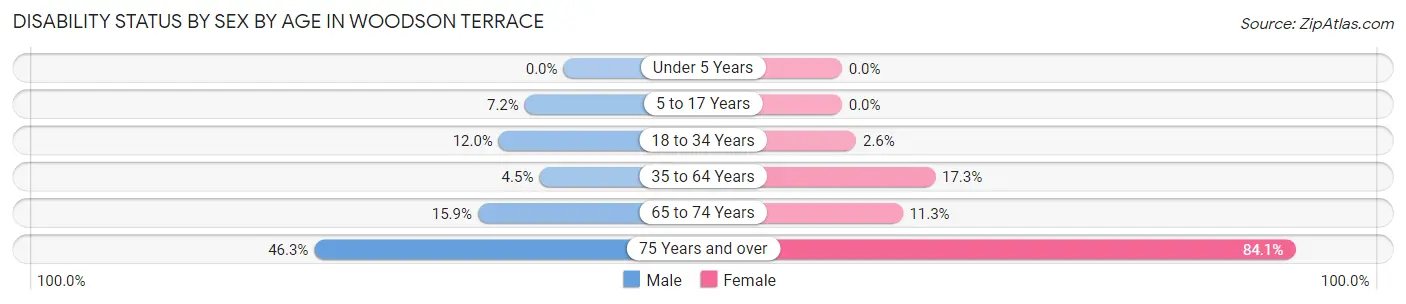 Disability Status by Sex by Age in Woodson Terrace