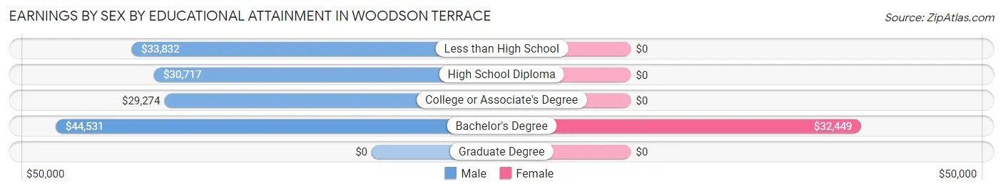 Earnings by Sex by Educational Attainment in Woodson Terrace