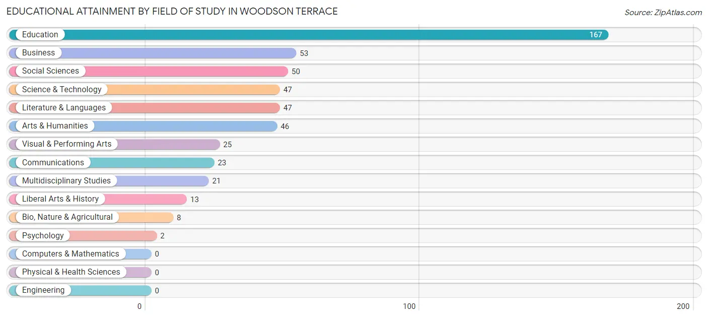 Educational Attainment by Field of Study in Woodson Terrace