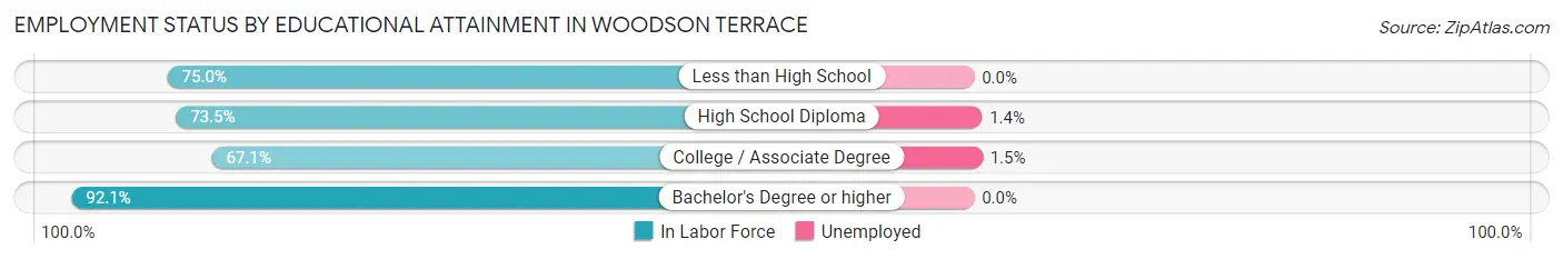 Employment Status by Educational Attainment in Woodson Terrace