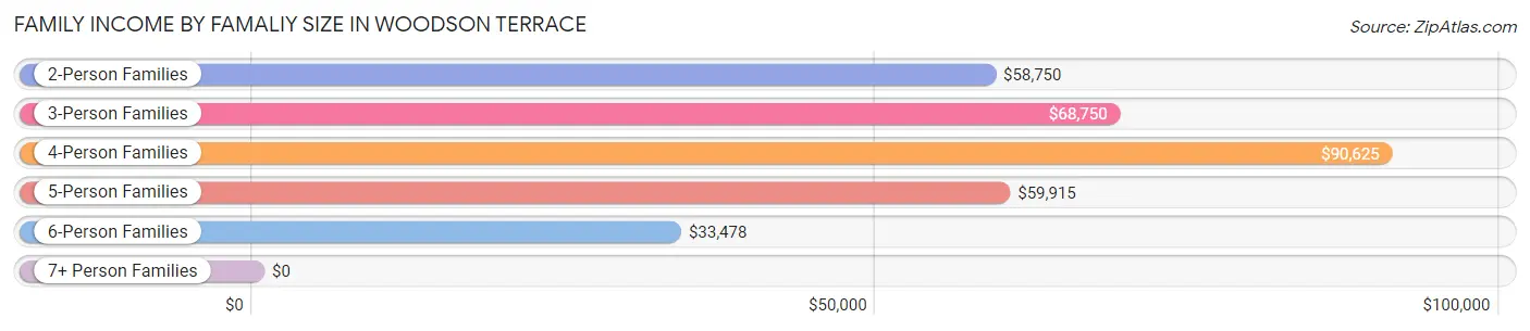 Family Income by Famaliy Size in Woodson Terrace