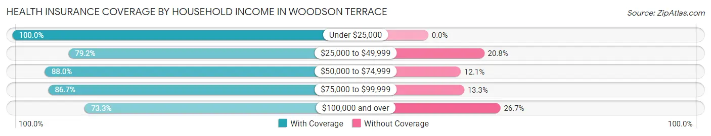 Health Insurance Coverage by Household Income in Woodson Terrace