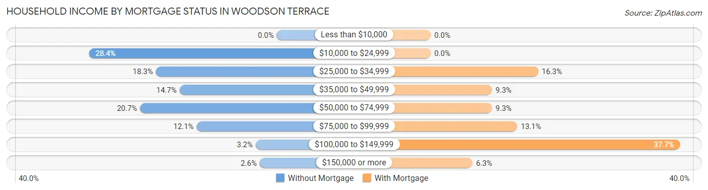 Household Income by Mortgage Status in Woodson Terrace