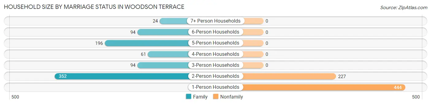 Household Size by Marriage Status in Woodson Terrace