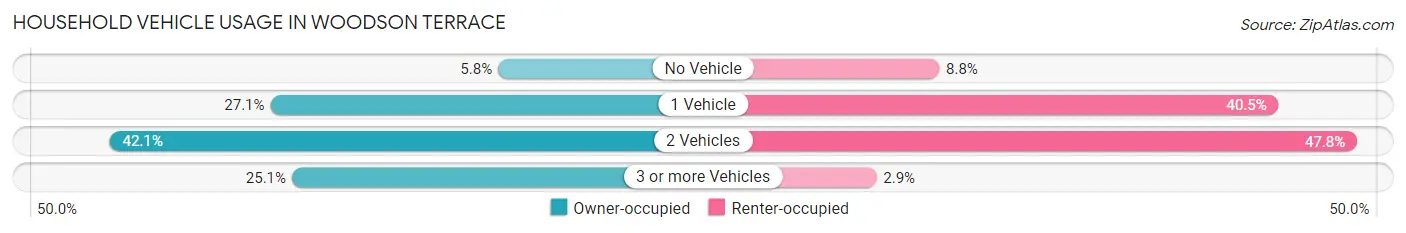 Household Vehicle Usage in Woodson Terrace