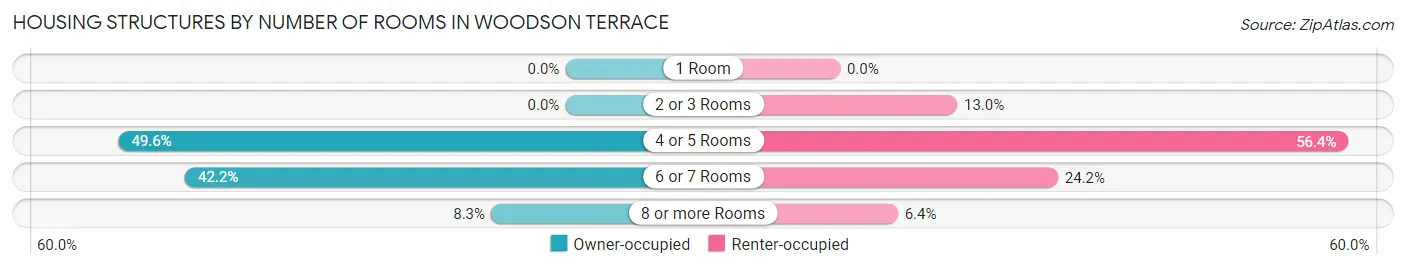 Housing Structures by Number of Rooms in Woodson Terrace
