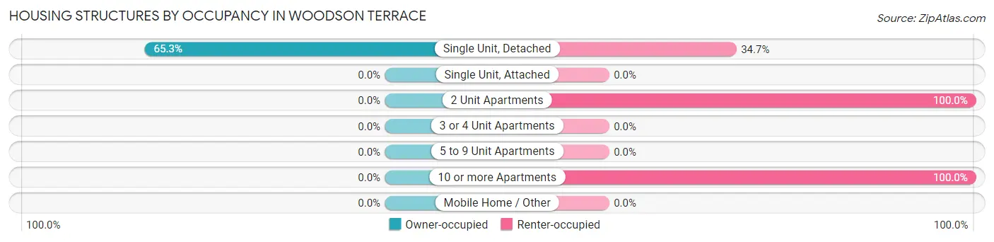 Housing Structures by Occupancy in Woodson Terrace