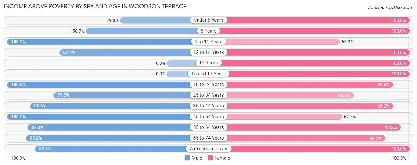 Income Above Poverty by Sex and Age in Woodson Terrace