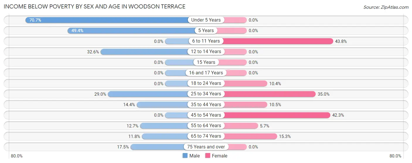 Income Below Poverty by Sex and Age in Woodson Terrace