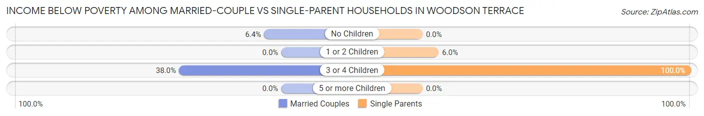 Income Below Poverty Among Married-Couple vs Single-Parent Households in Woodson Terrace
