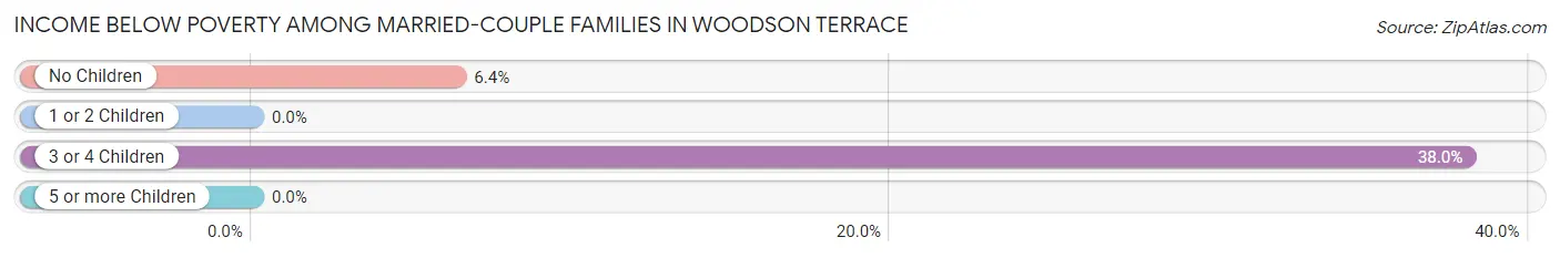 Income Below Poverty Among Married-Couple Families in Woodson Terrace
