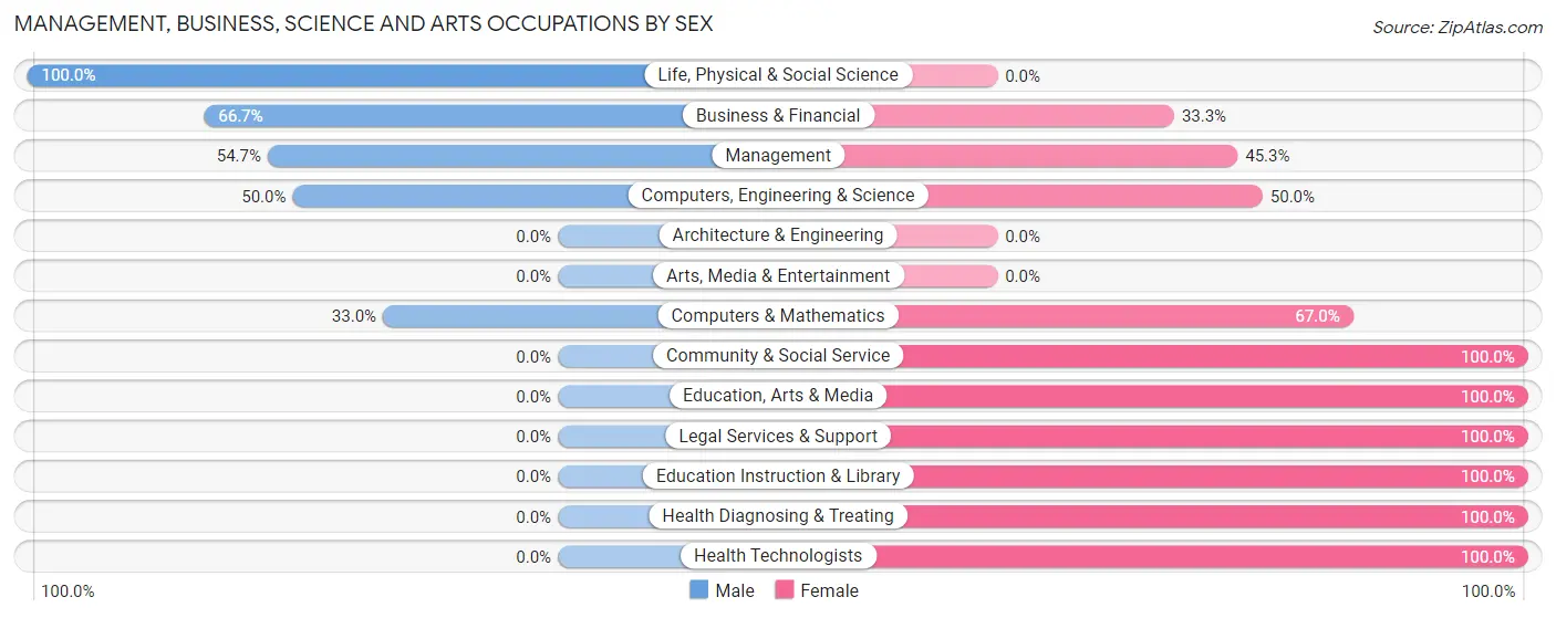 Management, Business, Science and Arts Occupations by Sex in Woodson Terrace