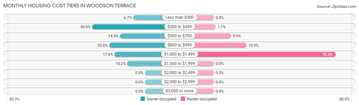 Monthly Housing Cost Tiers in Woodson Terrace
