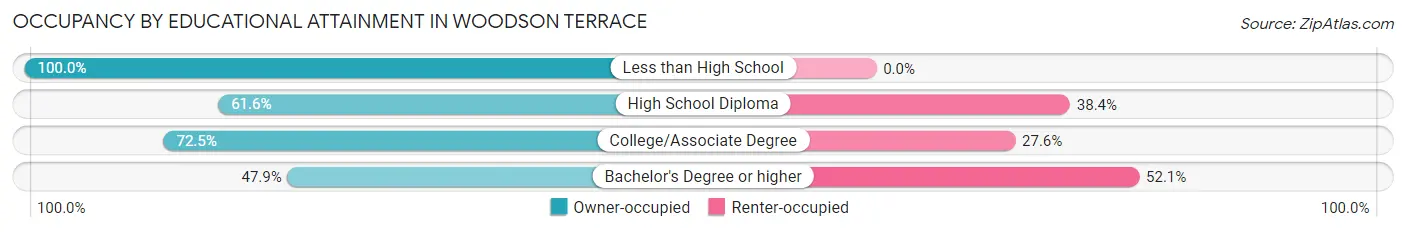 Occupancy by Educational Attainment in Woodson Terrace