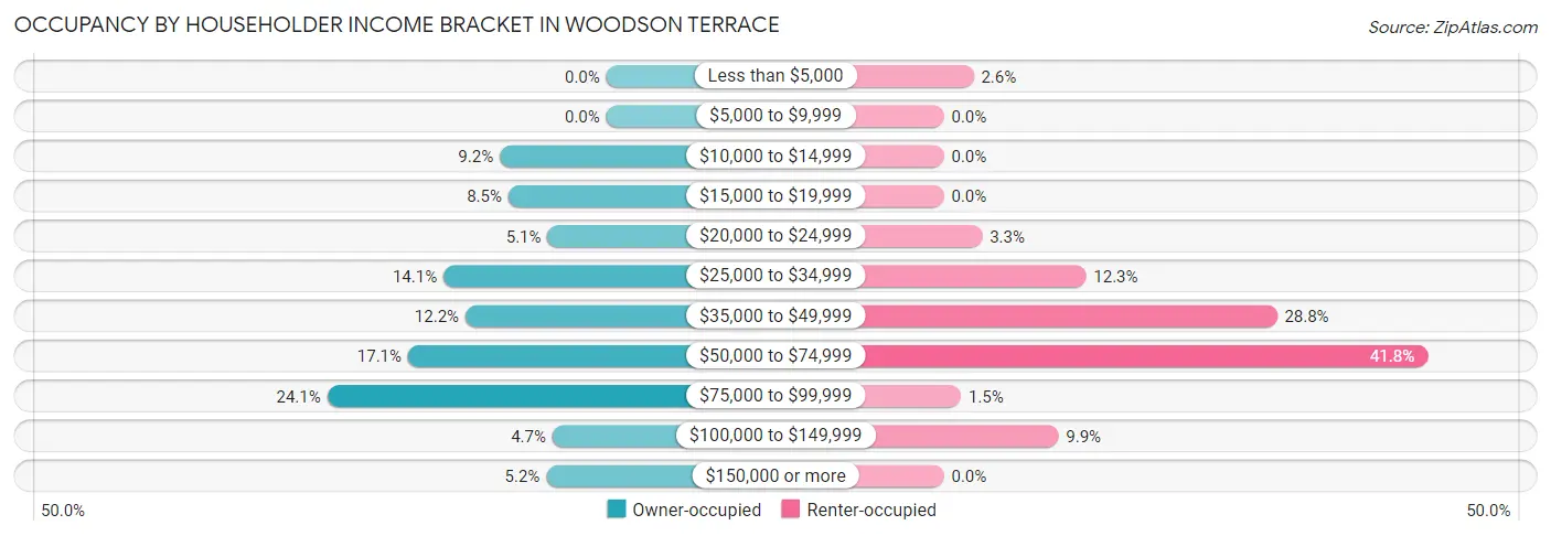 Occupancy by Householder Income Bracket in Woodson Terrace