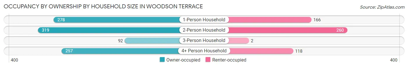 Occupancy by Ownership by Household Size in Woodson Terrace