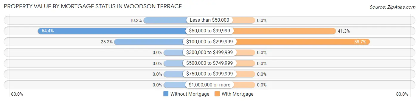 Property Value by Mortgage Status in Woodson Terrace