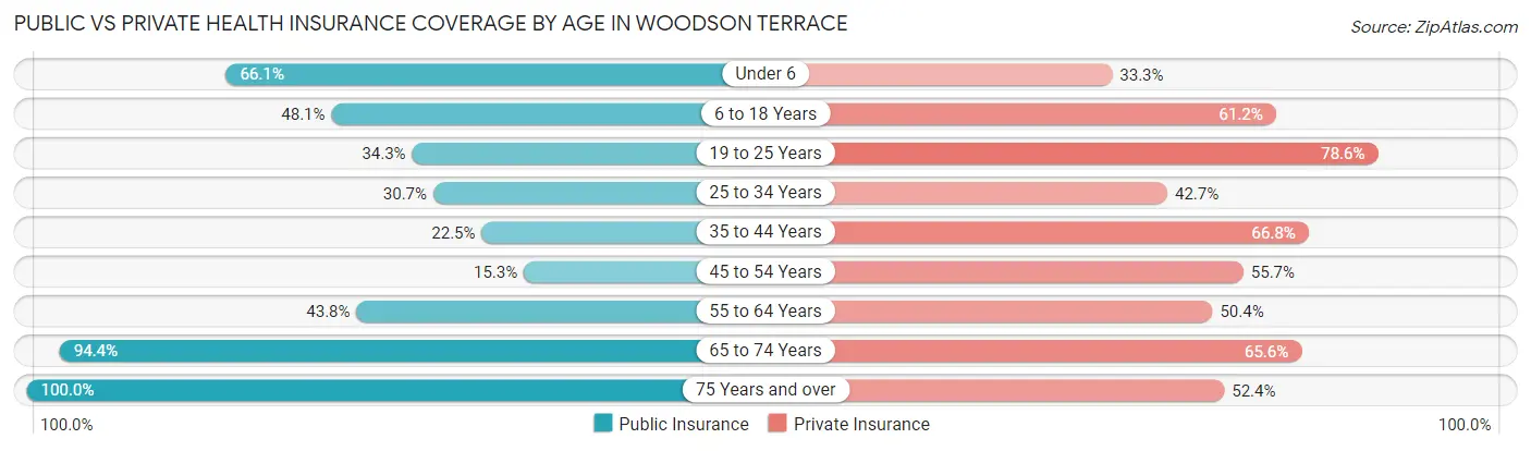 Public vs Private Health Insurance Coverage by Age in Woodson Terrace