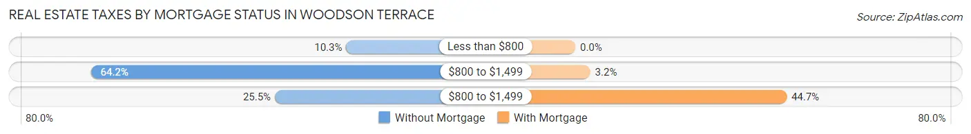 Real Estate Taxes by Mortgage Status in Woodson Terrace