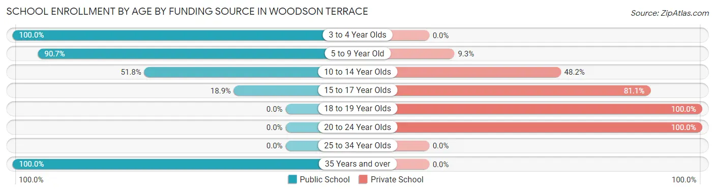 School Enrollment by Age by Funding Source in Woodson Terrace