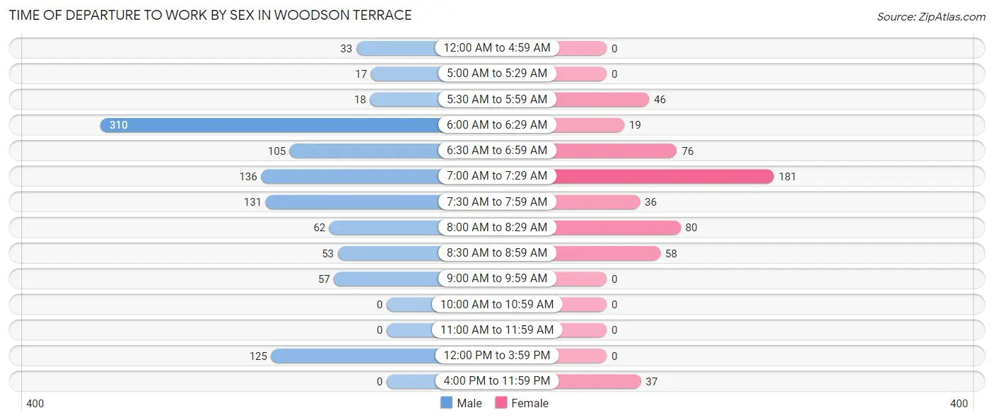 Time of Departure to Work by Sex in Woodson Terrace