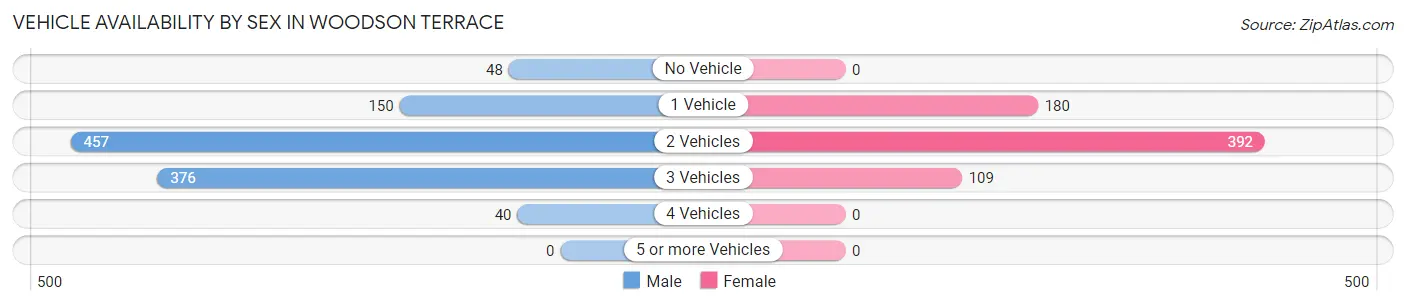 Vehicle Availability by Sex in Woodson Terrace