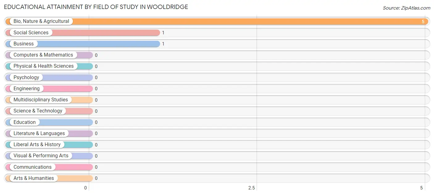 Educational Attainment by Field of Study in Wooldridge