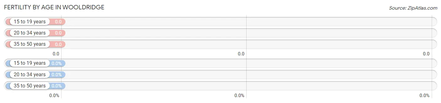 Female Fertility by Age in Wooldridge