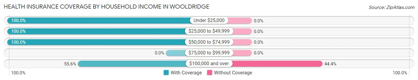 Health Insurance Coverage by Household Income in Wooldridge