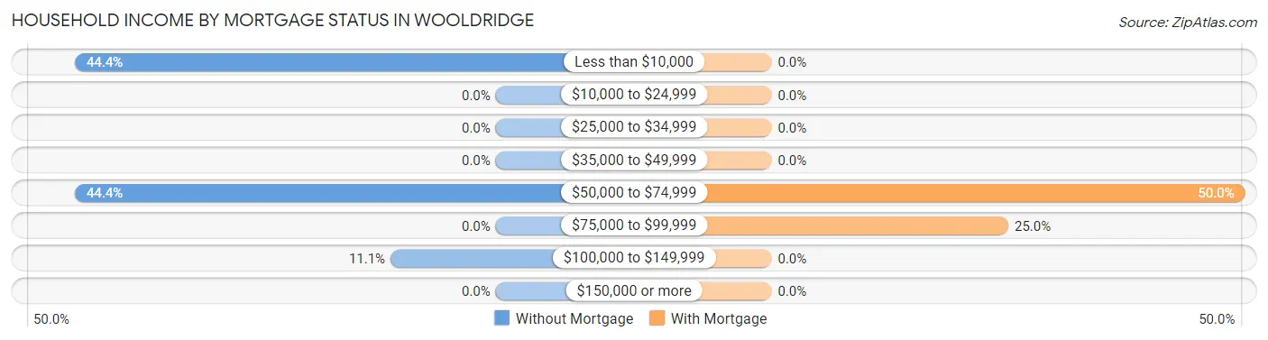 Household Income by Mortgage Status in Wooldridge